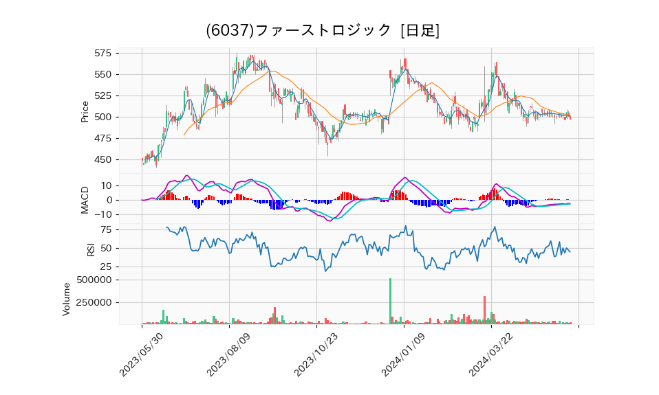 6037_day_1year_chart