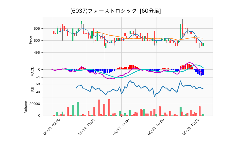 6037_hour_3week_chart