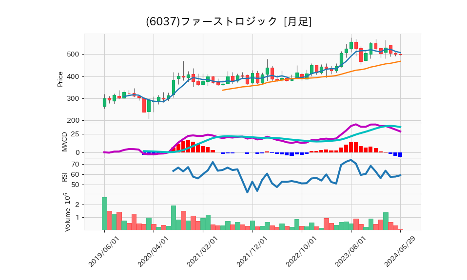 6037_month_5years_chart