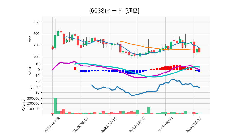 6038_week_1year_chart