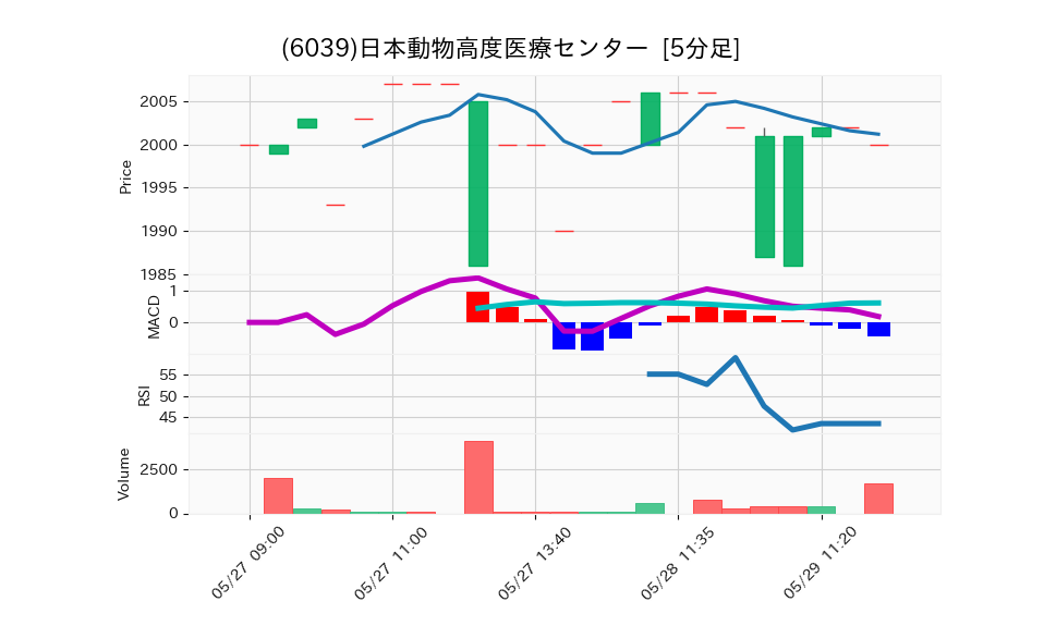 6039_5min_3days_chart