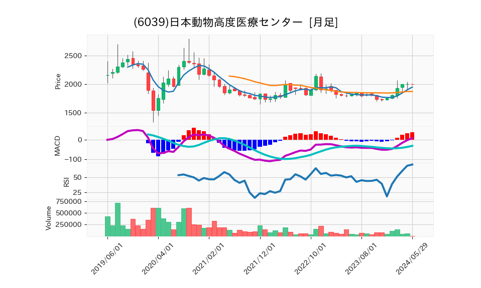 6039_month_5years_chart