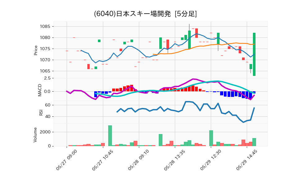 6040_5min_3days_chart
