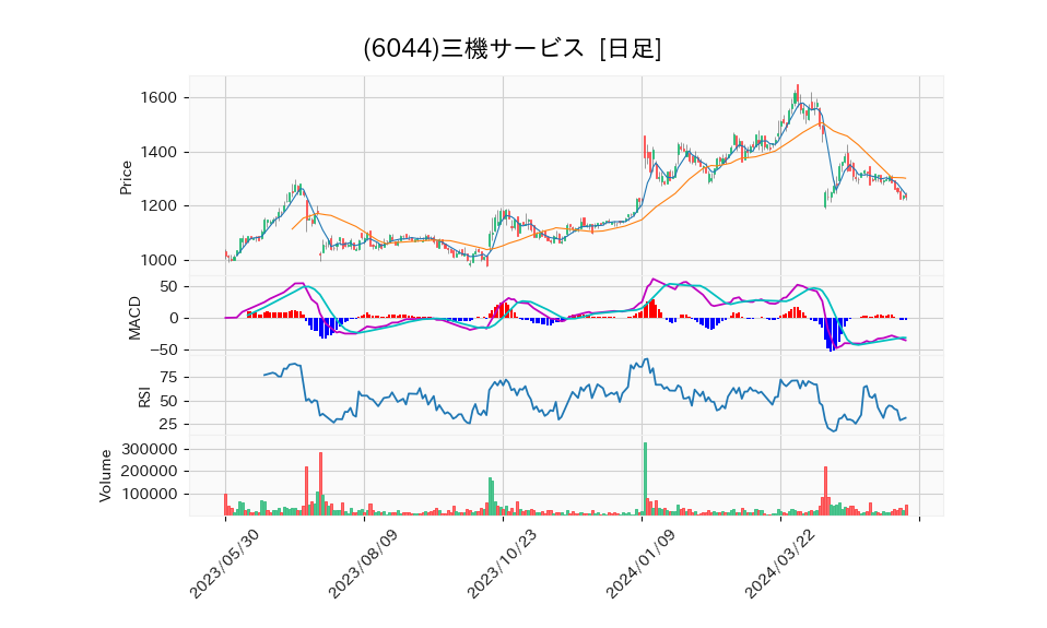 6044_day_1year_chart