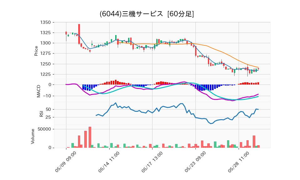 6044_hour_3week_chart