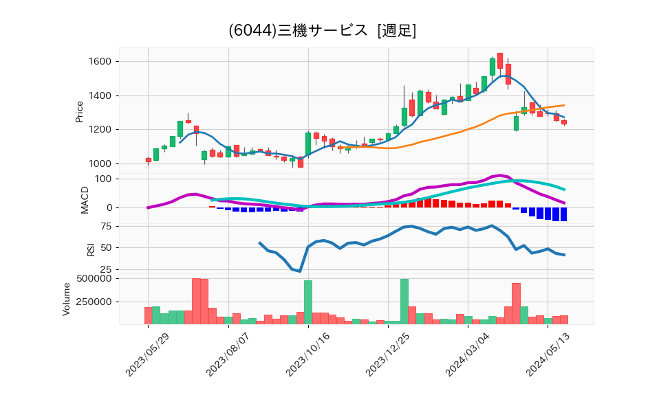 6044_week_1year_chart