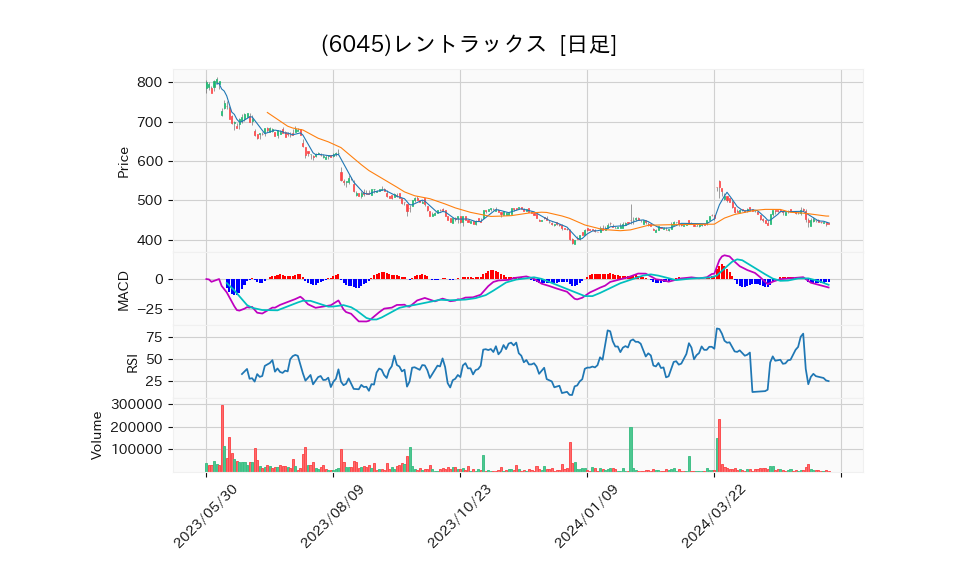 6045_day_1year_chart