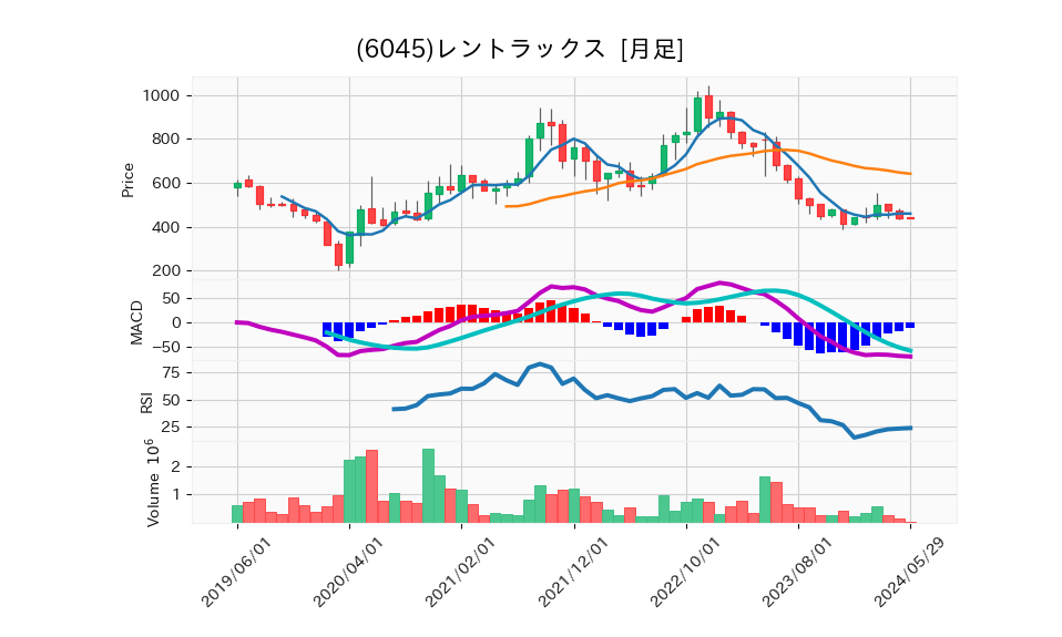 6045_month_5years_chart