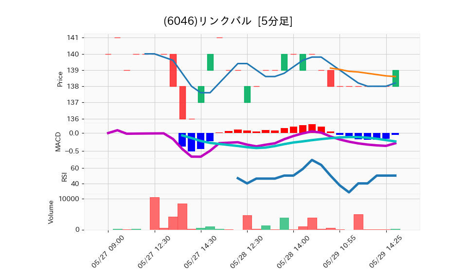 6046_5min_3days_chart