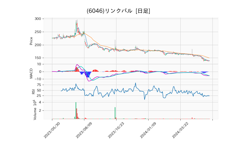 6046_day_1year_chart