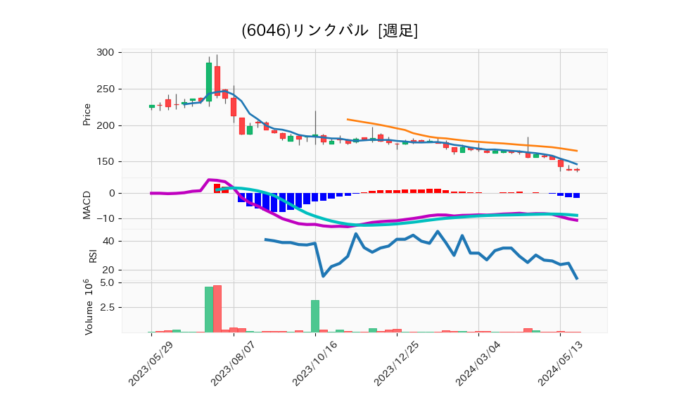 6046_week_1year_chart