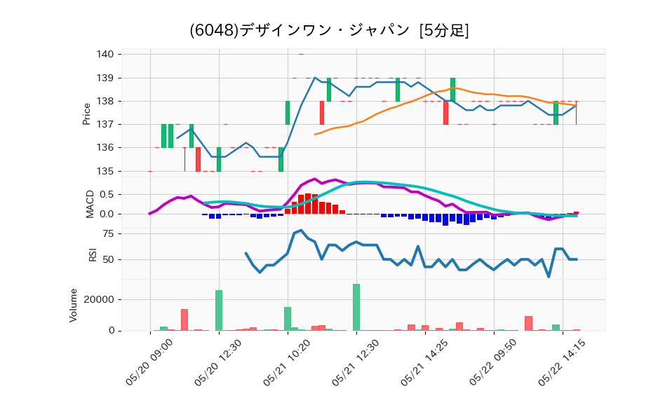 6048_5min_3days_chart