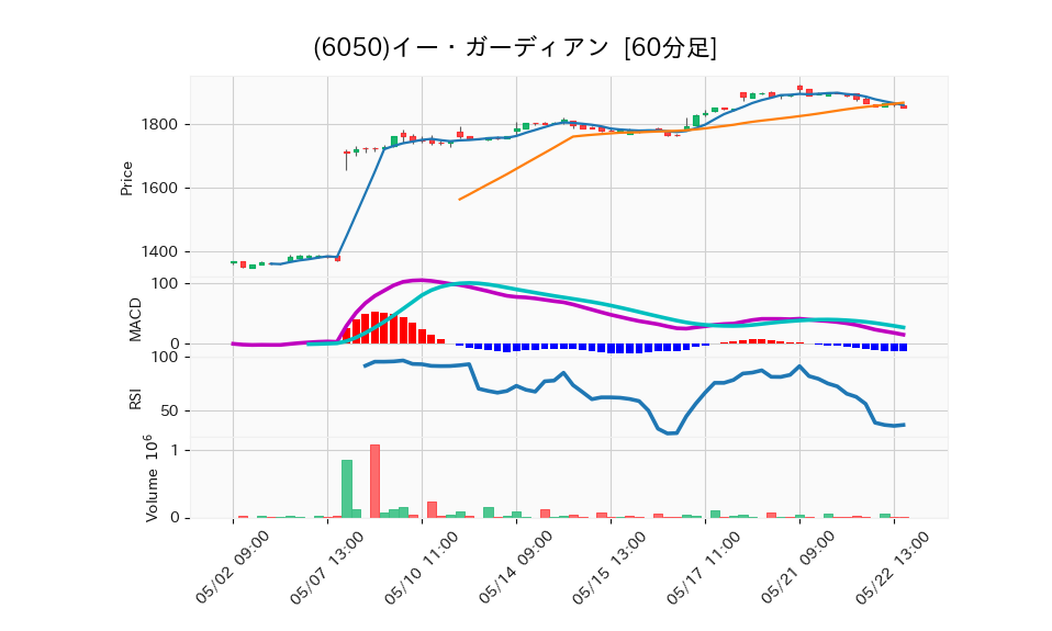 6050_hour_3week_chart