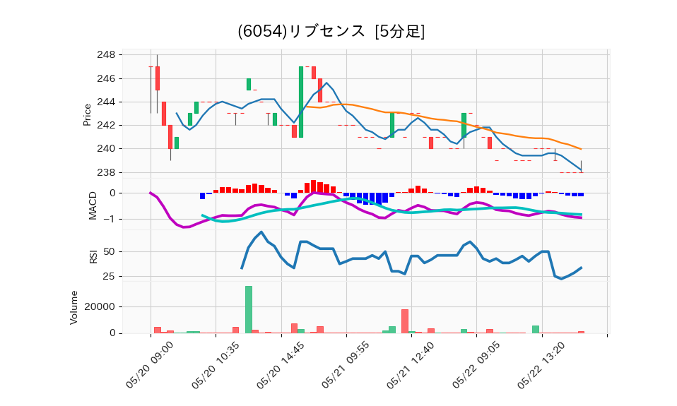 6054_5min_3days_chart