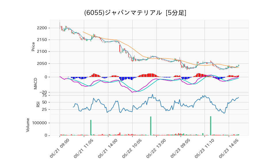6055_5min_3days_chart
