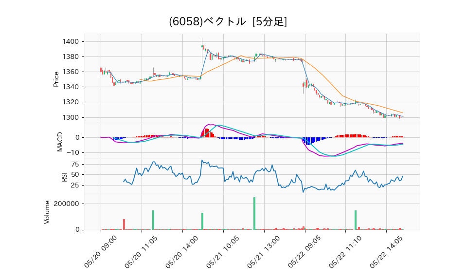 6058_5min_3days_chart
