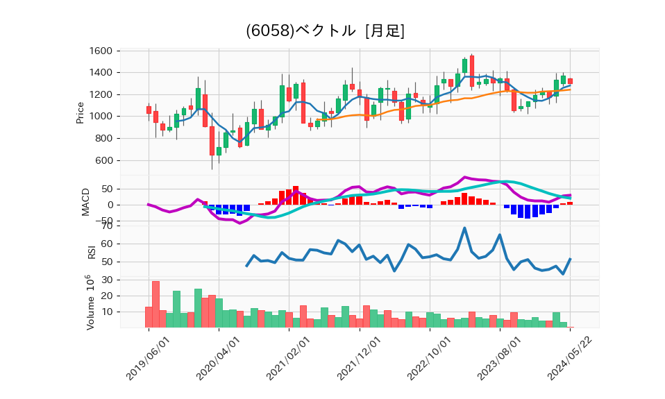 6058_month_5years_chart
