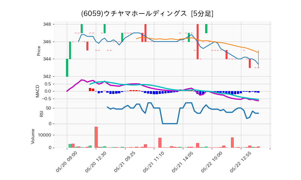 6059_5min_3days_chart