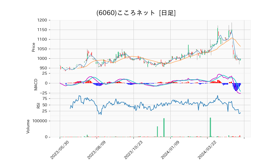 6060_day_1year_chart