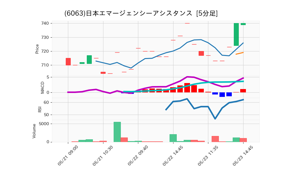 6063_5min_3days_chart