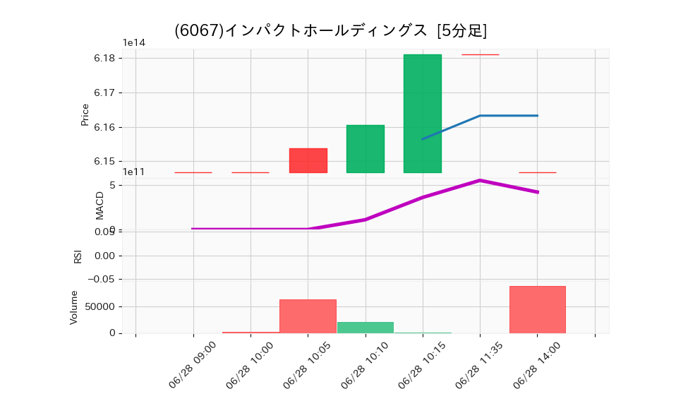 6067_5min_3days_chart