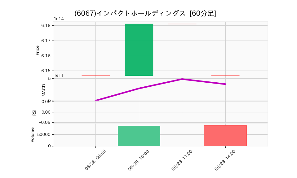 6067_hour_3week_chart