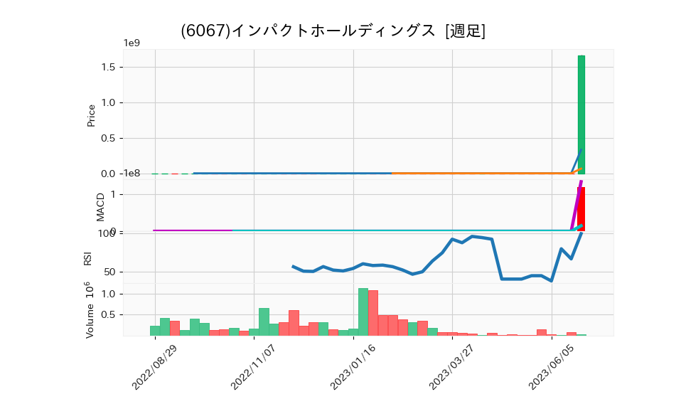 6067_week_1year_chart