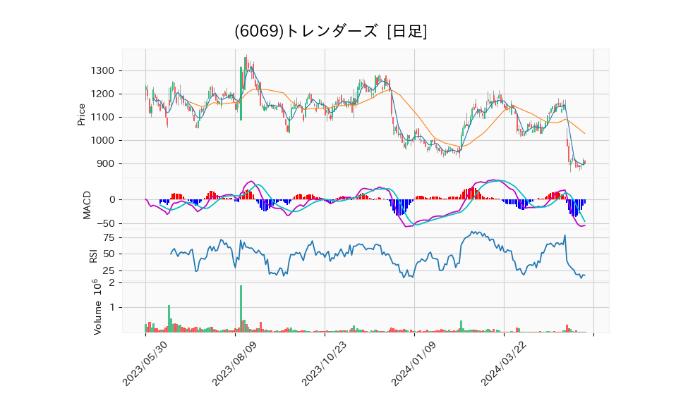 6069_day_1year_chart