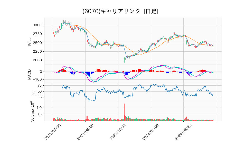 6070_day_1year_chart