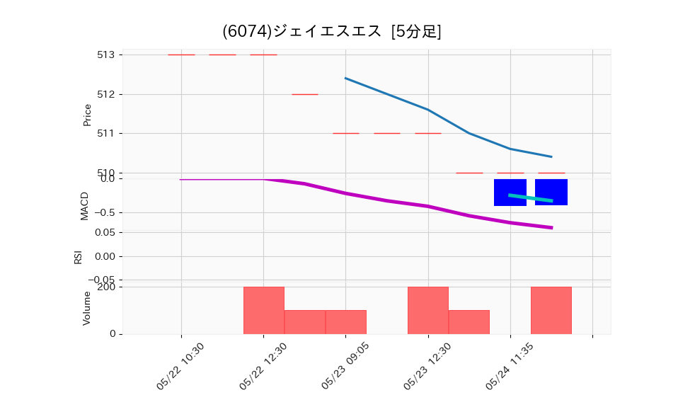 6074_5min_3days_chart