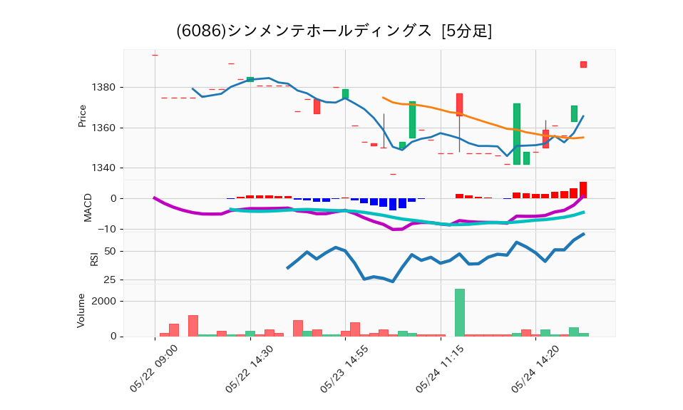 6086_5min_3days_chart