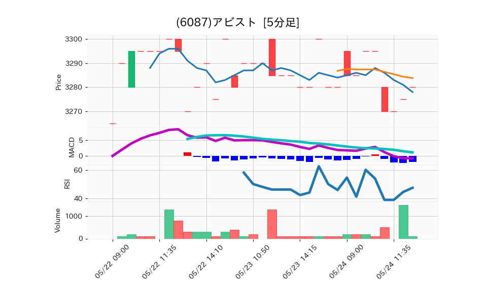 6087_5min_3days_chart