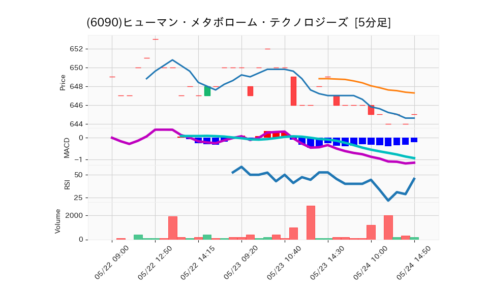 6090_5min_3days_chart