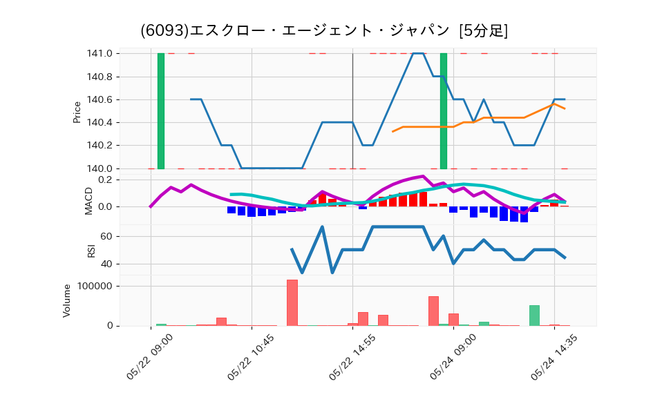 6093_5min_3days_chart