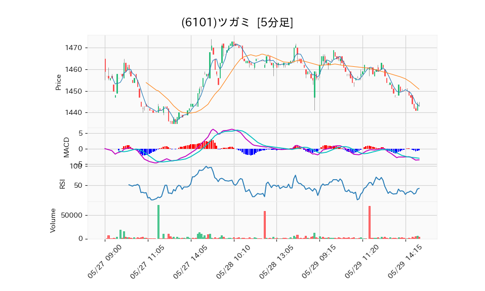 6101_5min_3days_chart