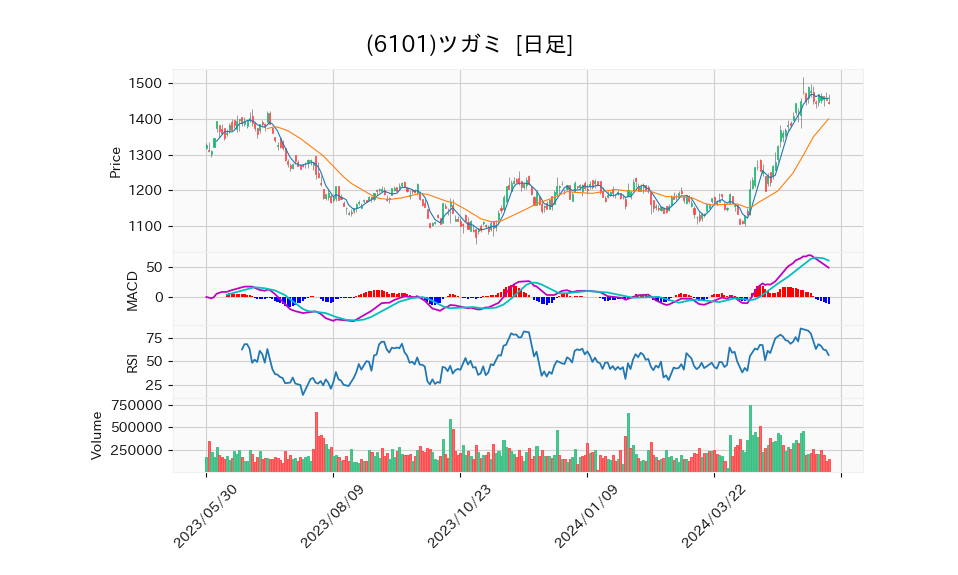 6101_day_1year_chart