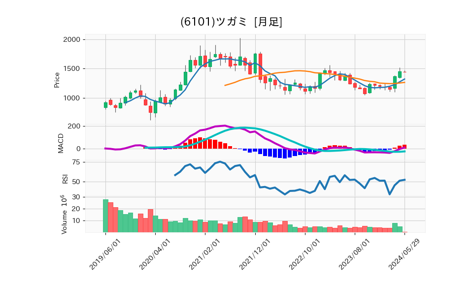 6101_month_5years_chart