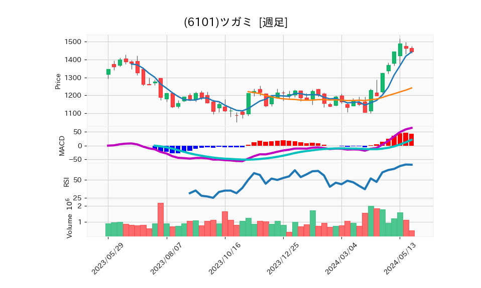 6101_week_1year_chart