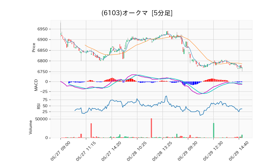 6103_5min_3days_chart