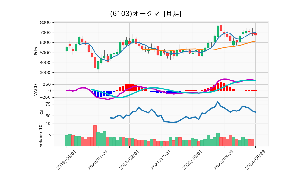 6103_month_5years_chart