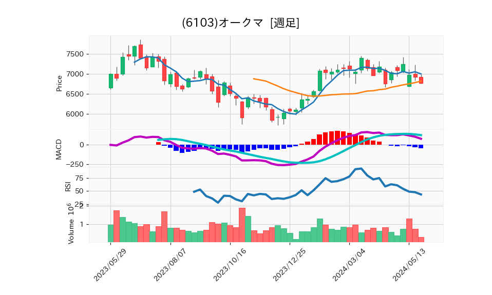 6103_week_1year_chart