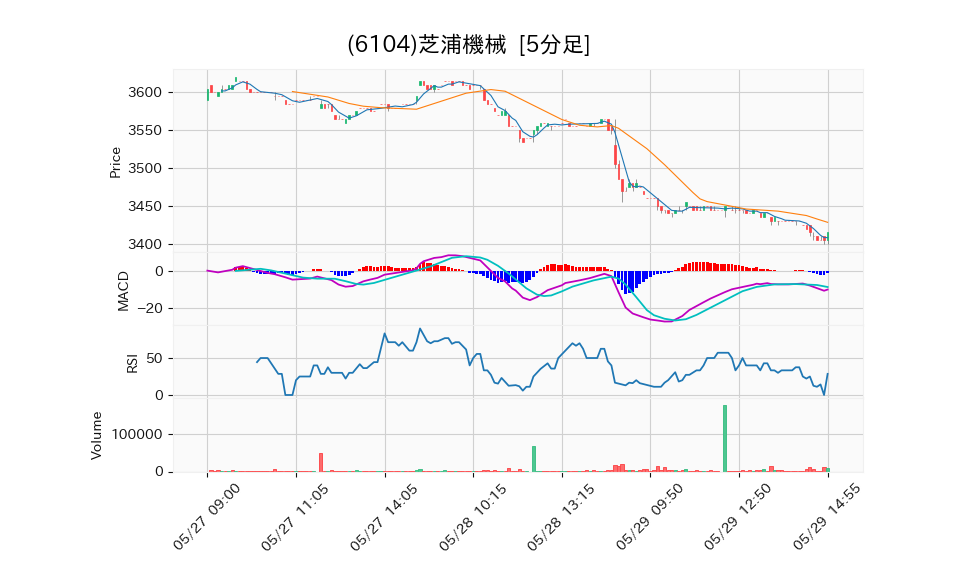 6104_5min_3days_chart