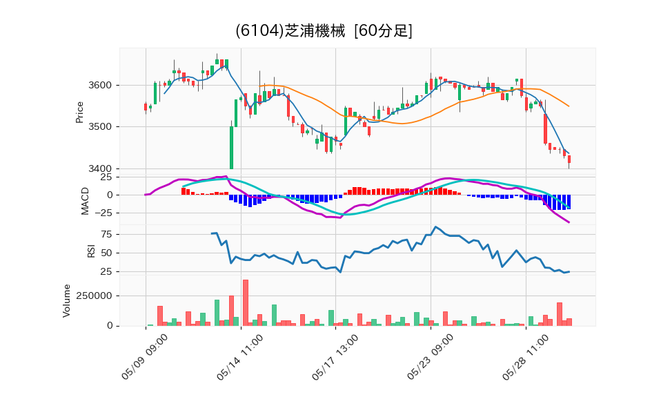 6104_hour_3week_chart