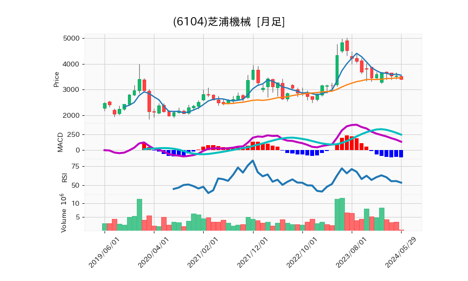 6104_month_5years_chart