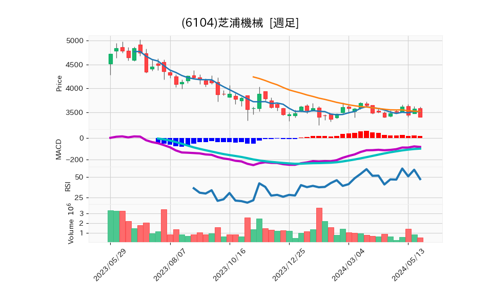 6104_week_1year_chart