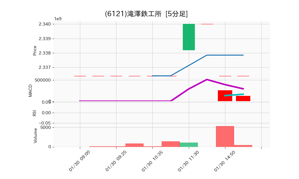 6121_5min_3days_chart