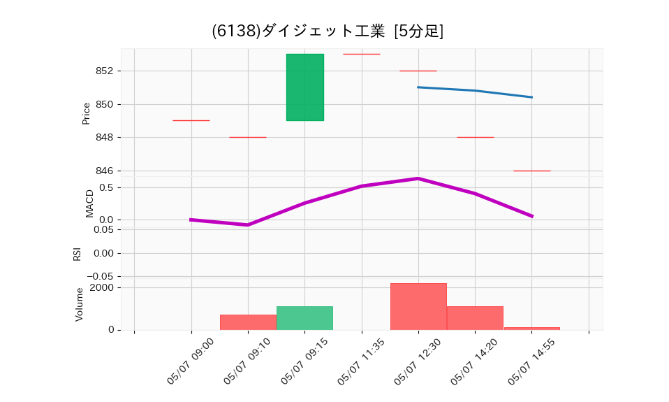 6138_5min_3days_chart