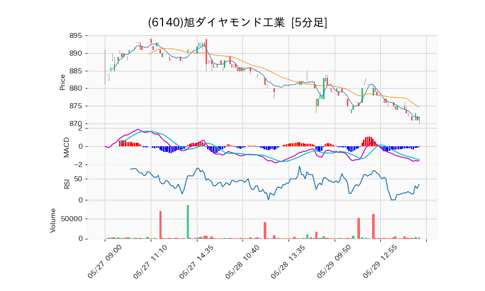 6140_5min_3days_chart