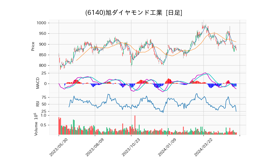 6140_day_1year_chart