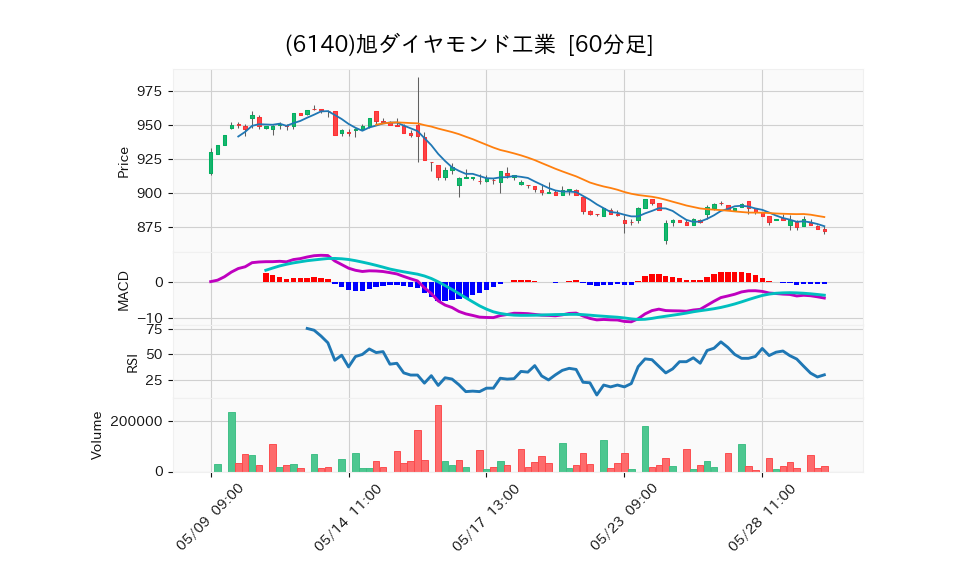 6140_hour_3week_chart